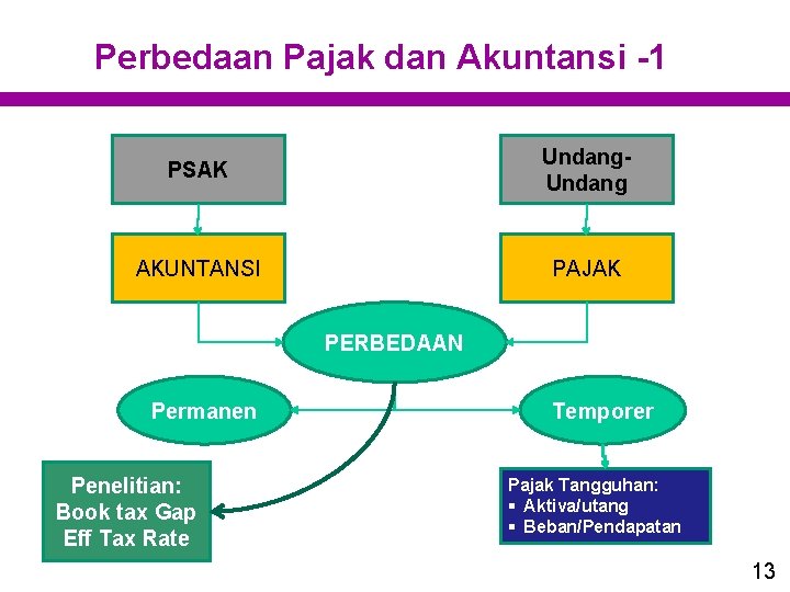 Perbedaan Pajak dan Akuntansi -1 PSAK Undang AKUNTANSI PAJAK PERBEDAAN Permanen Penelitian: Book tax