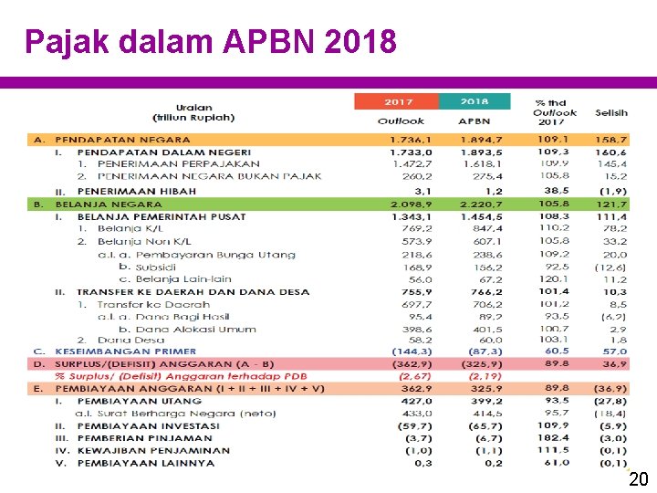 Pajak dalam APBN 2018 20 
