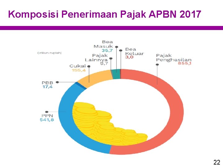 Komposisi Penerimaan Pajak APBN 2017 22 