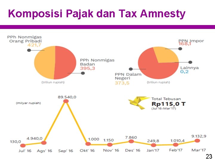 Komposisi Pajak dan Tax Amnesty 23 