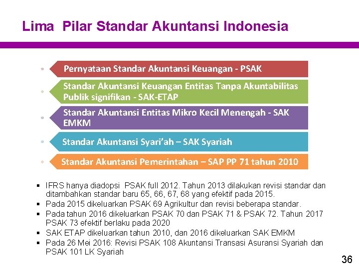 Lima Pilar Standar Akuntansi Indonesia Pernyataan Standar Akuntansi Keuangan - PSAK Standar Akuntansi Keuangan