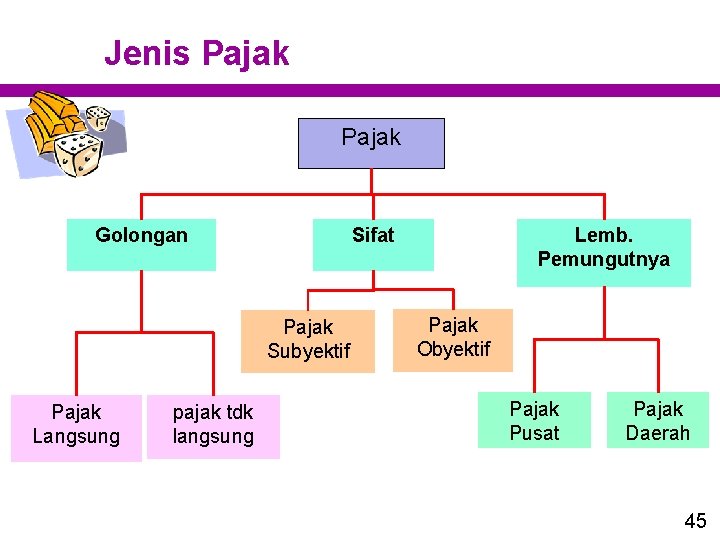 Jenis Pajak Golongan Sifat Pajak Subyektif Pajak Langsung pajak tdk langsung Lemb. Pemungutnya Pajak