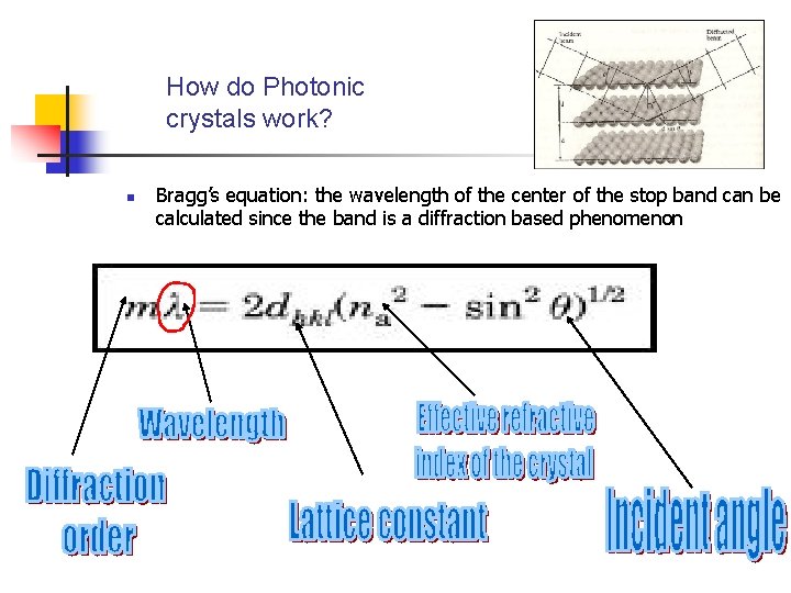 How do Photonic crystals work? n Bragg’s equation: the wavelength of the center of