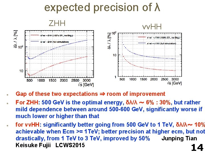expected precision of λ ZHH ννHH Gap of these two expectations ⇒ room of