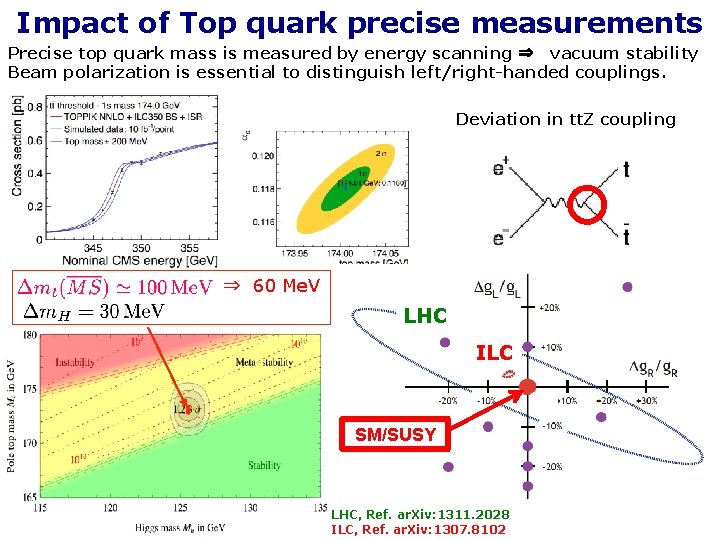 Impact of Top quark precise measurements Precise top quark mass is measured by energy
