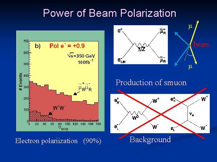 Power of Beam Polarization μ beam μ Production of smuon 電子スピン無偏極 Electron polariization (90%)