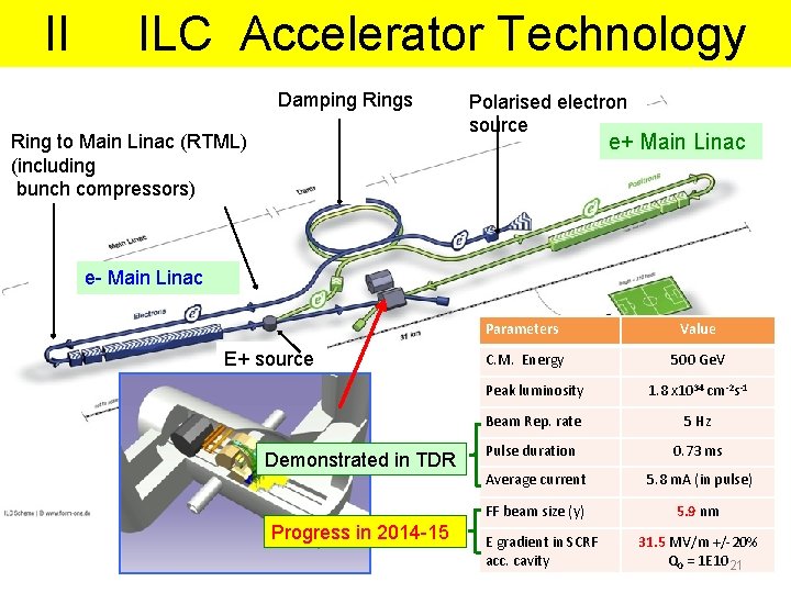 Accelerator in TDR Technology II ILC Accelerator Damping Rings Polarised electron source e+ Main