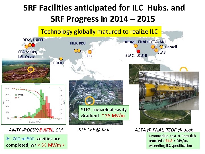 SRF Facilities anticipated for ILC Hubs. and SRF Progress in 2014 – 2015 Technology