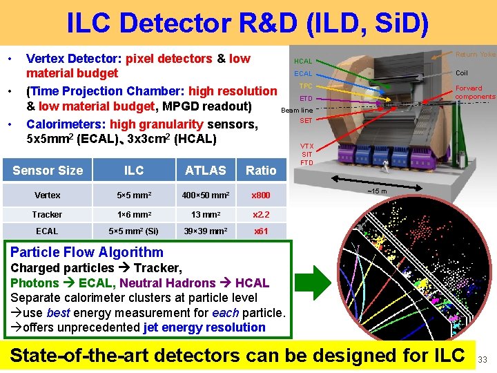 ILC Detector R&D (ILD, Si. D) • • • Return Yoke Vertex Detector: pixel