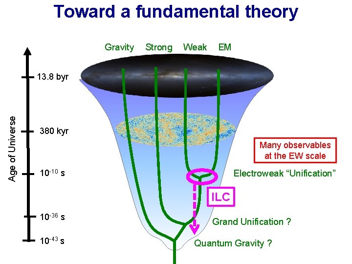 Toward a fundamental theory Gravity Strong Weak EM Age of Universe 13. 8 byr