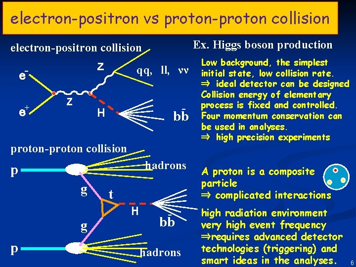 electron-positron vs proton-proton collision Ex. Higgs boson production electron-positron collision e+ e Ｚ qq,