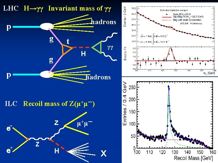 LHC　H→γγ　Invariant mass of γγ hadrons p g t γγ H g p hadrons ILC
