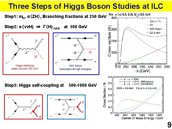 Three Steps of Higgs Boson Studies at ILC Step 1: m. H, σ（ZH）, Branching