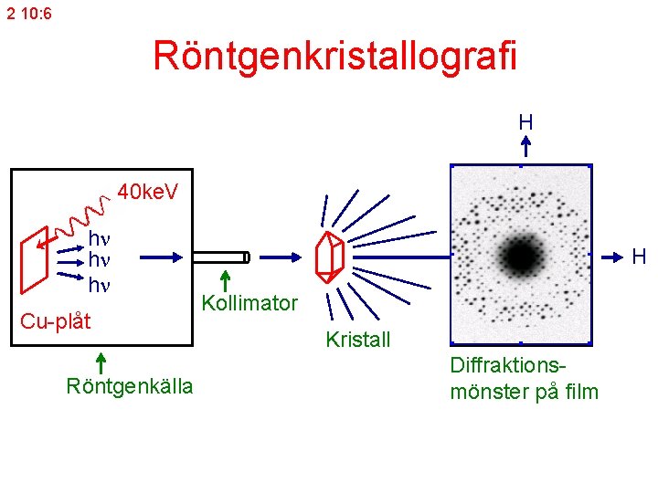 2 10: 6 Röntgenkristallografi H 40 ke. V h h h Cu-plåt Röntgenkälla H