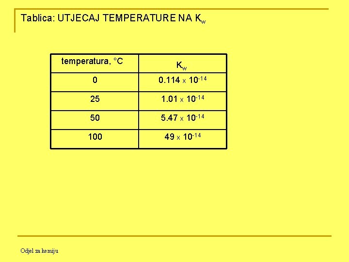 Tablica: UTJECAJ TEMPERATURE NA Kw temperatura, °C Odjel za kemiju Kw 0 0. 114