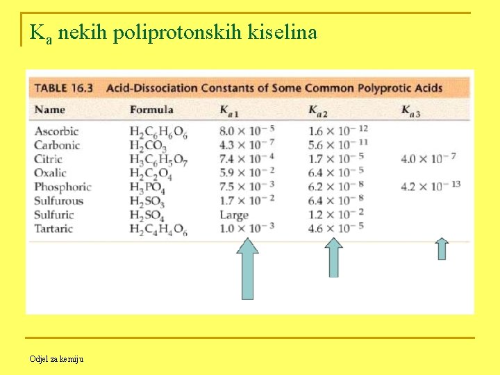 Ka nekih poliprotonskih kiselina Odjel za kemiju 