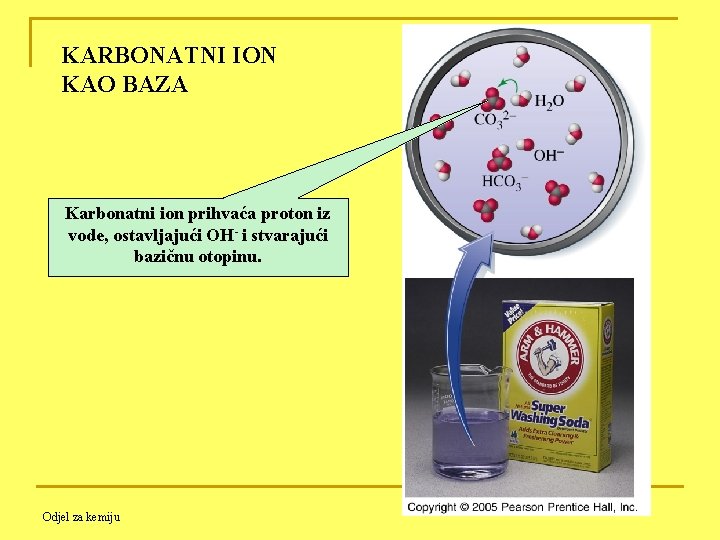 KARBONATNI ION KAO BAZA Karbonatni ion prihvaća proton iz vode, ostavljajući OH- i stvarajući