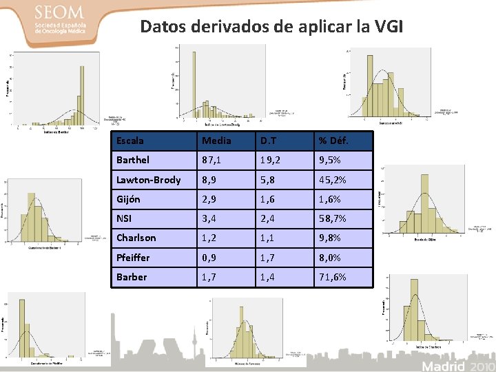 Datos derivados de aplicar la VGI Escala Media D. T % Déf. Barthel 87,