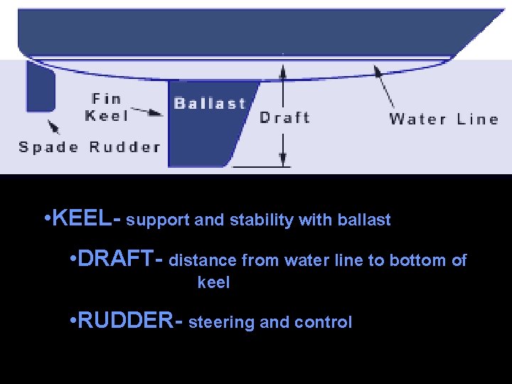  • KEEL- support and stability with ballast • DRAFT- distance from water line