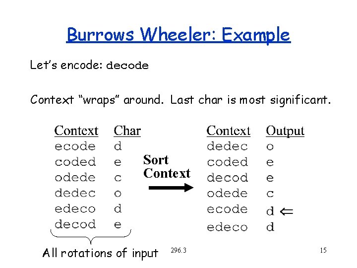 Burrows Wheeler: Example Let’s encode: decode Context “wraps” around. Last char is most significant.