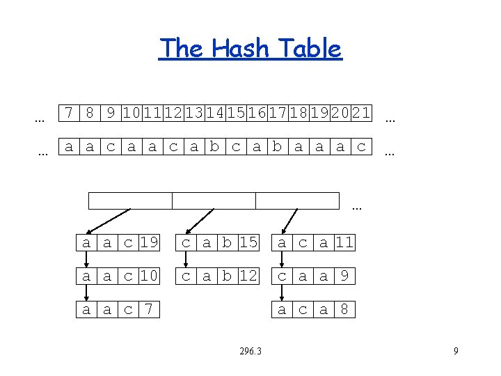 The Hash Table … 7 8 9 101112131415161718192021 … … a a c a