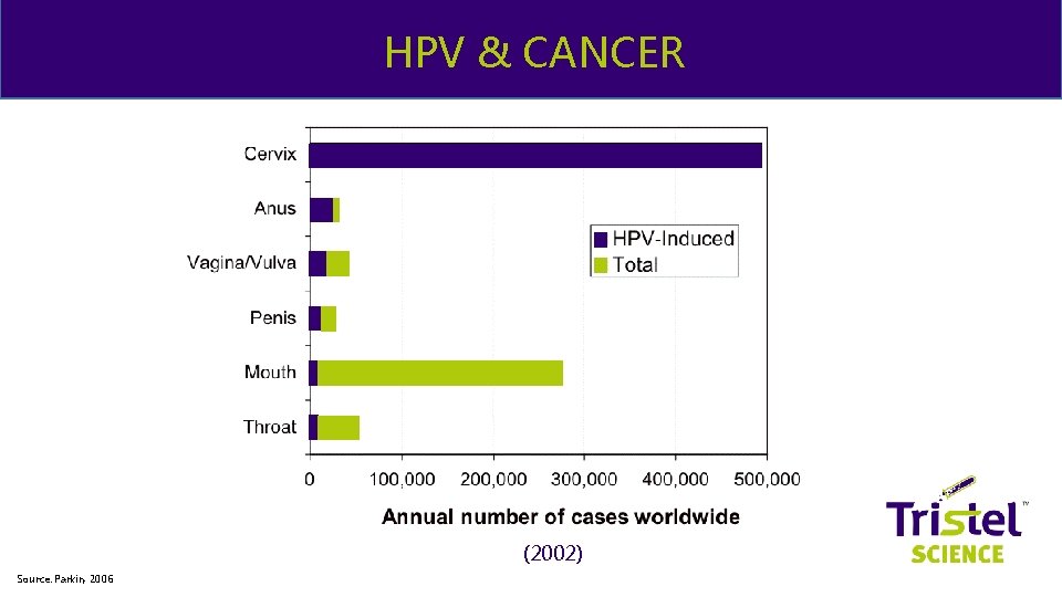 & ME HPV & CANCER (2002) Source: Parkin, 2006 