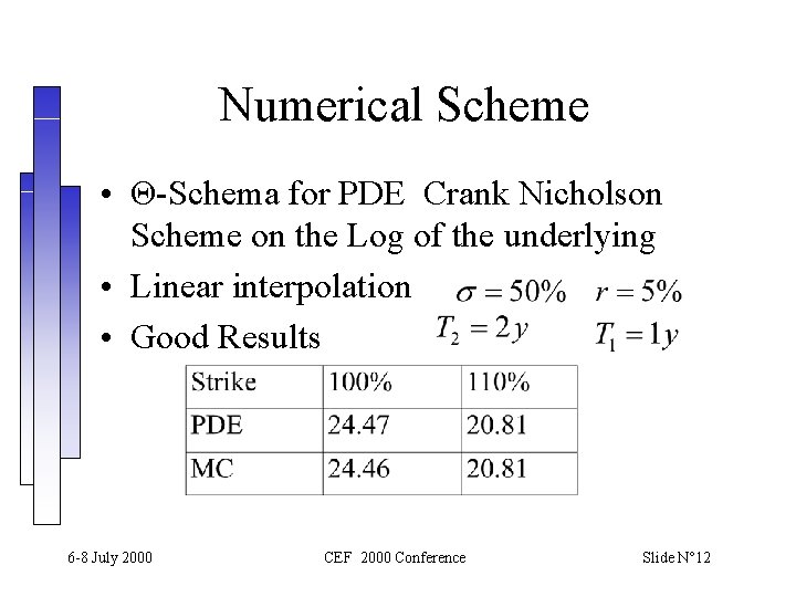 Numerical Scheme • Θ-Schema for PDE Crank Nicholson Scheme on the Log of the Numerical Scheme • Θ-Schema for PDE Crank Nicholson Scheme on the Log of the