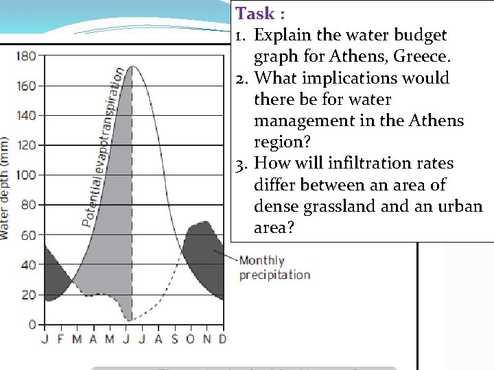 Recap �Water Balance Task : 1. Explain the water budget graph for Athens, Greece.