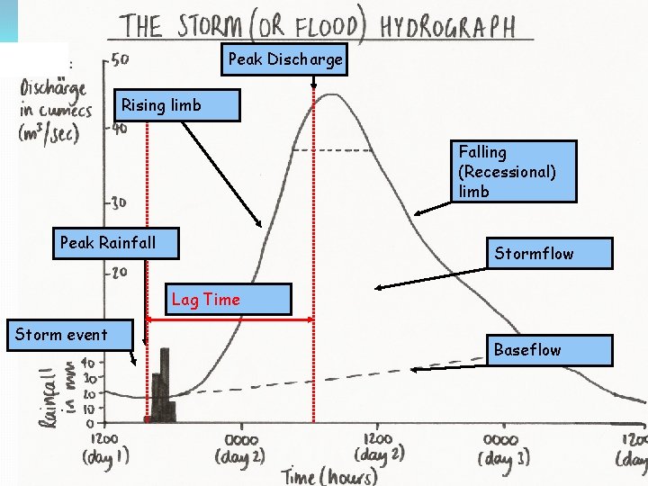 Peak Discharge Rising limb Falling (Recessional) limb Peak Rainfall Stormflow Lag Time Storm event