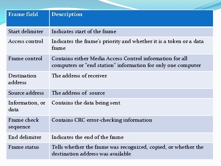 Frame field Description Start delimiter Indicates start of the frame Access control Indicates the