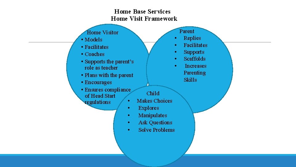 Delivers Home Base Services Listens Home Visit Framework Home Visitor • Models • Facilitates