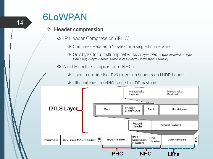 14 6 Lo. WPAN Header compression IP Header Compression (IPHC) Compress Header to 2