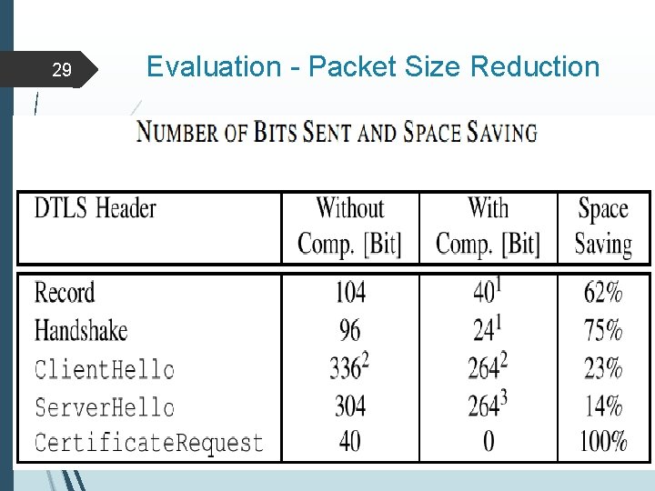 29 Evaluation - Packet Size Reduction 