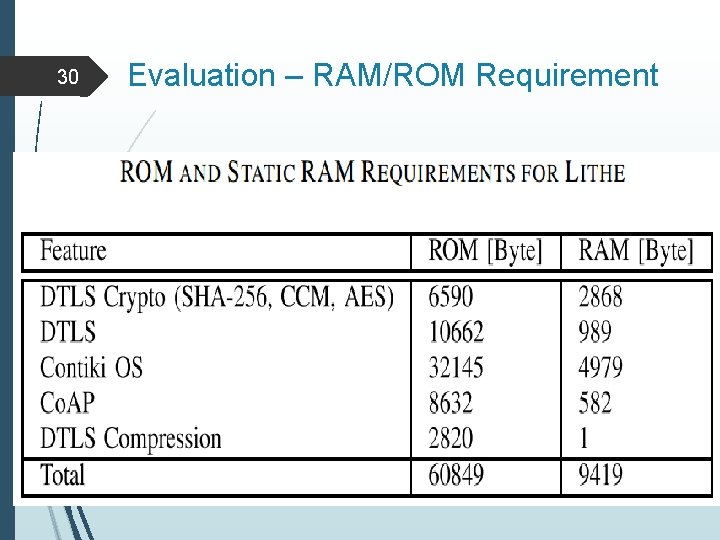 30 Evaluation – RAM/ROM Requirement 