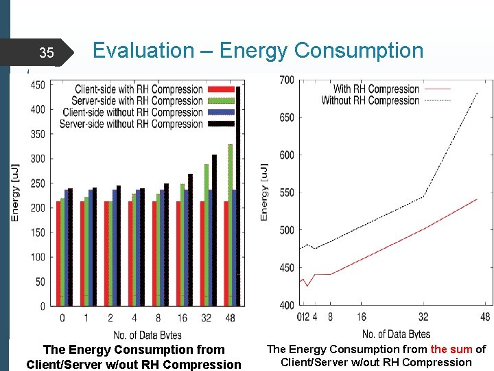 35 Evaluation – Energy Consumption The Energy Consumption from Client/Server w/out RH Compression The