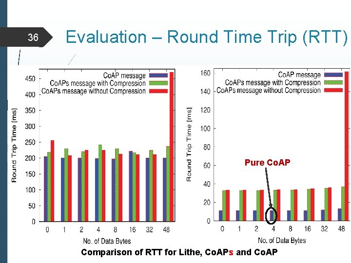 36 Evaluation – Round Time Trip (RTT) Pure Co. AP Comparison of RTT for