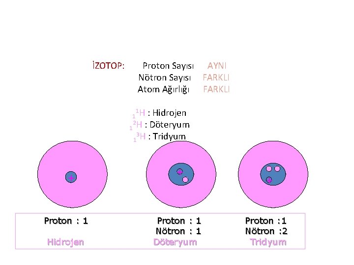 İZOTOP: Proton Sayısı AYNI Nötron Sayısı FARKLI Atom Ağırlığı FARKLI 1 1 H :