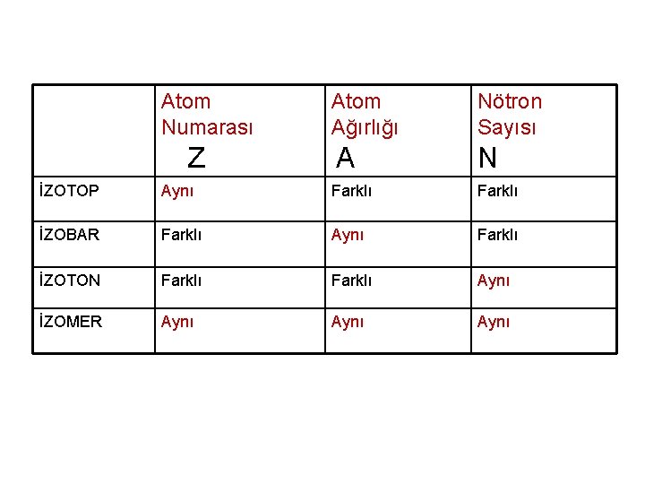 Atom Numarası Z Atom Ağırlığı Nötron Sayısı A N İZOTOP Aynı Farklı İZOBAR Farklı