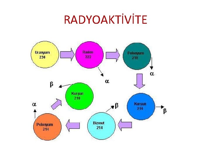 RADYOAKTİVİTE 