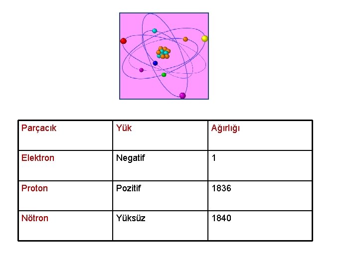 Parçacık Yük Ağırlığı Elektron Negatif 1 Proton Pozitif 1836 Nötron Yüksüz 1840 