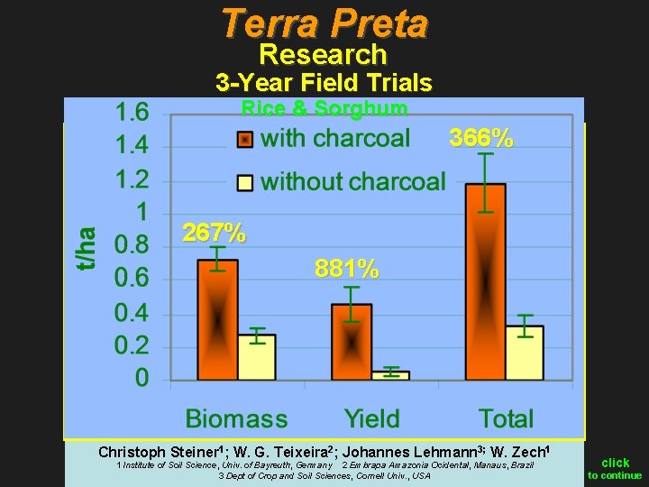 Terra Preta Research 3 -Year Field Trials Rice & Sorghum 366% 267% 881% Christoph