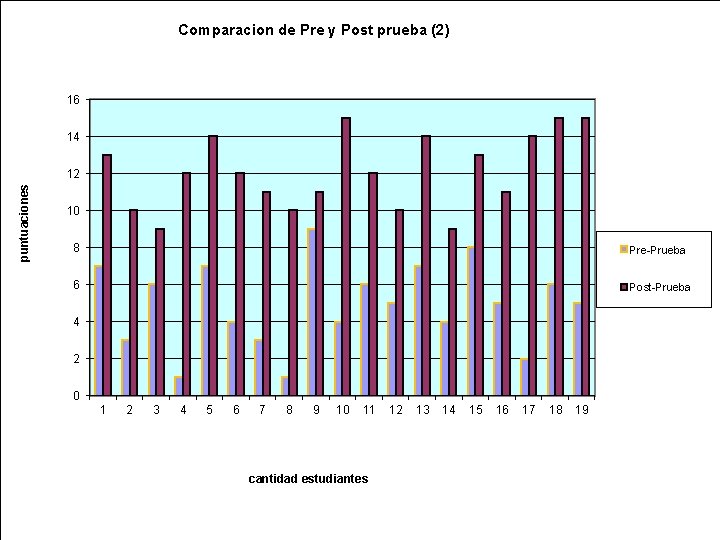 Comparacion de Pre y Post prueba (2) 16 14 puntuaciones 12 10 8 Pre-Prueba