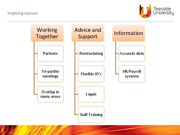 Working Together Advice and Support Information Partners Restructuring Accurate data Tri-partite meetings Flexible JD’s