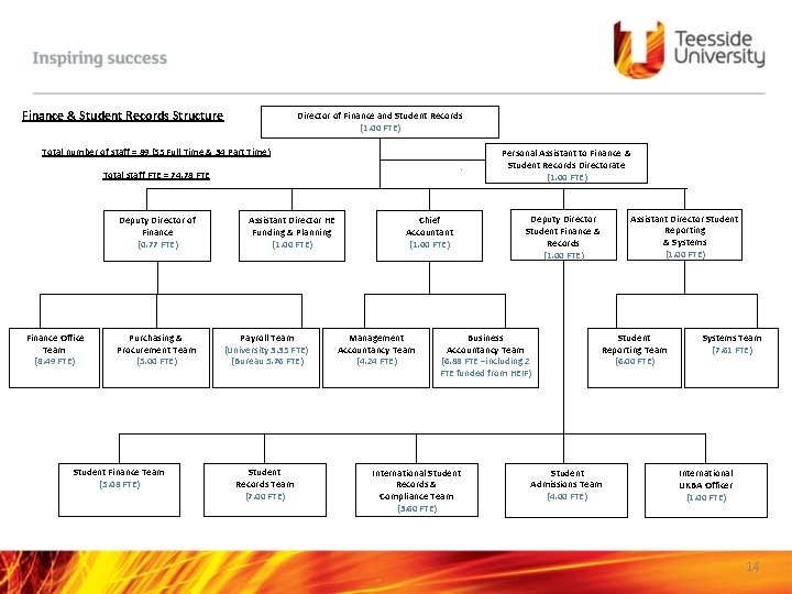 Finance & Student Records Structure Director of Finance and Student Records (1. 00 FTE)