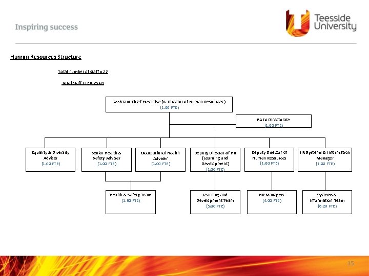 Human Resources Structure Total number of staff = 27 Total staff FTE = 25.
