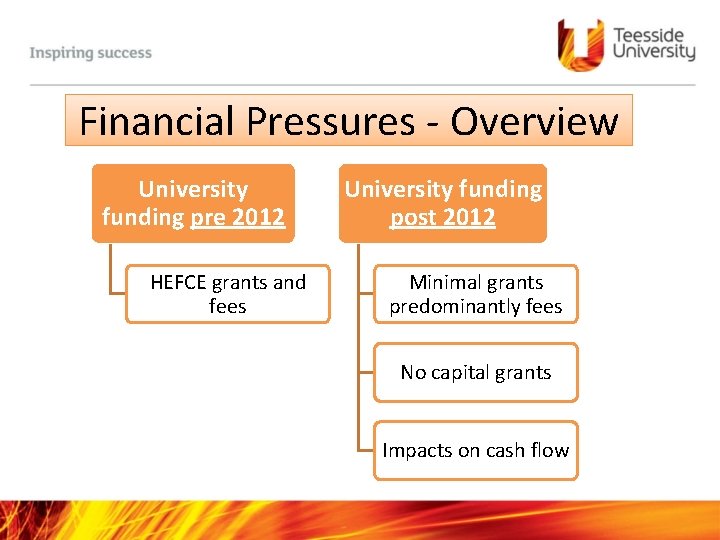 Financial Pressures - Overview University funding pre 2012 HEFCE grants and fees University funding