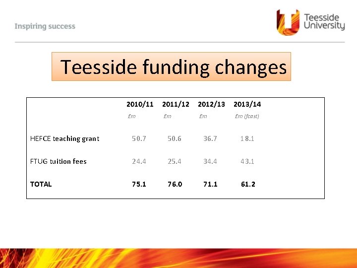Teesside funding changes 2010/11 2011/12 2012/13 2013/14 £m £m (fcast) HEFCE teaching grant 50.