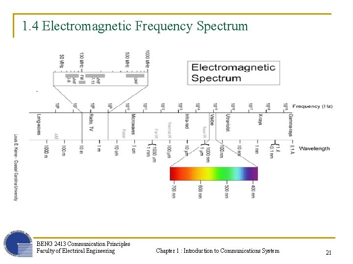 1. 4 Electromagnetic Frequency Spectrum BENG 2413 Communication Principles Faculty of Electrical Engineering Chapter