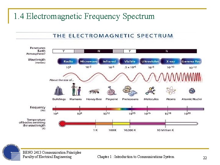 1. 4 Electromagnetic Frequency Spectrum BENG 2413 Communication Principles Faculty of Electrical Engineering Chapter