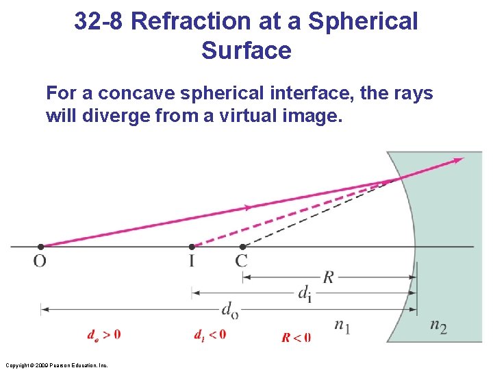 32 -8 Refraction at a Spherical Surface For a concave spherical interface, the rays